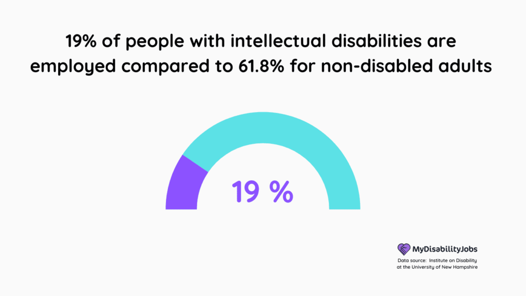 19% of people with intellectual disabilities are employed compared to 61.8% for non-disabled adults
