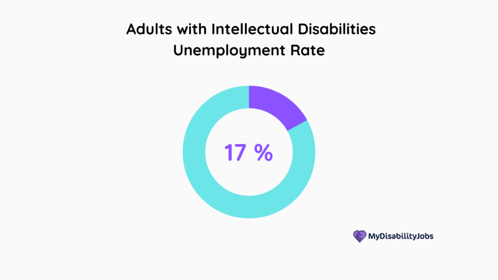 Adults with Intellectual Disabilities Unemployment Rate is 17% in the US