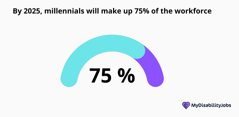 Chart showing that By 2025, millennials will make up 75% of the workforce
