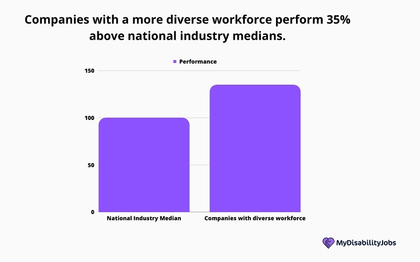Graph showing that Companies with a more diverse workforce perform 35% above national industry medians.