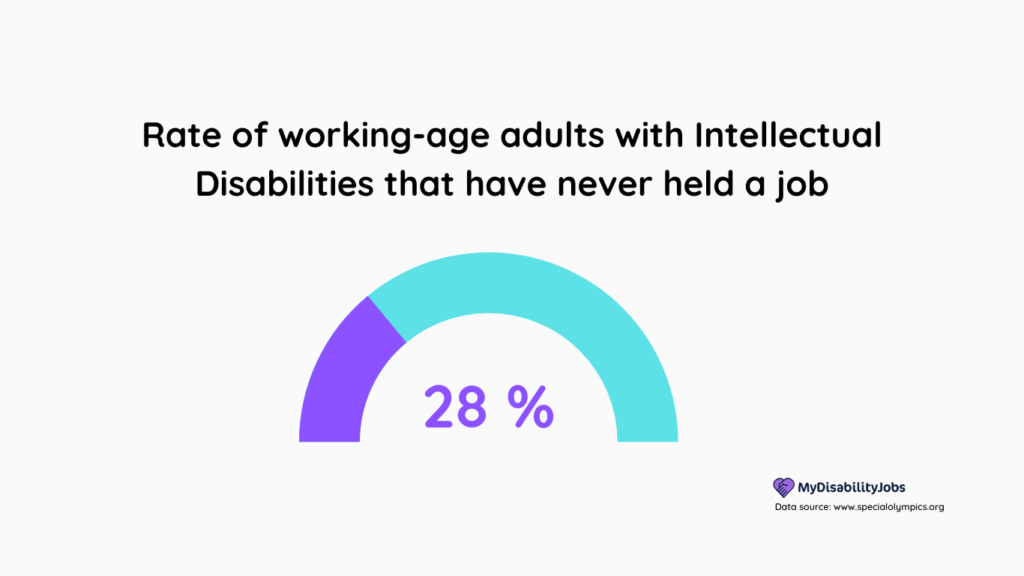 Graph showing the Rate of working-age people with Intellectual Disabilities that have never held a job is 28%