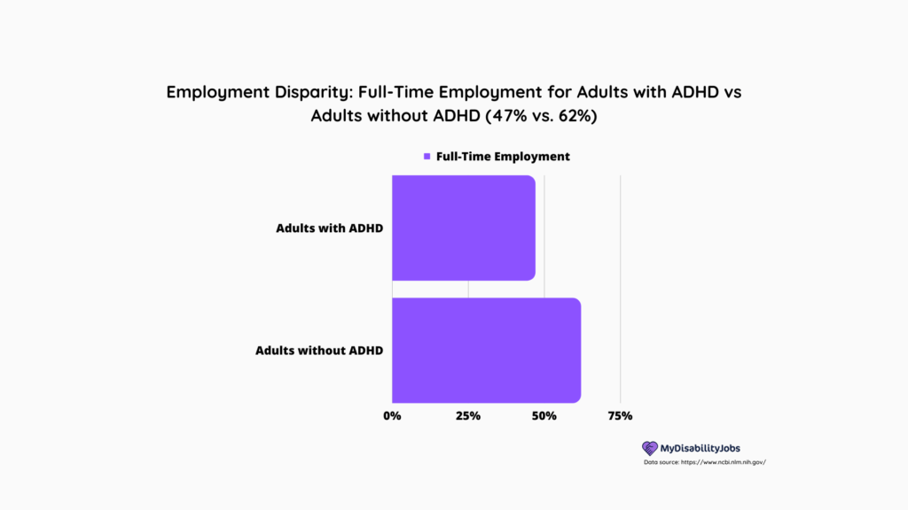 Graph showing the employment disparity: full-time employment for adults with adhd vs adults without adhd (47% vs 62%)
