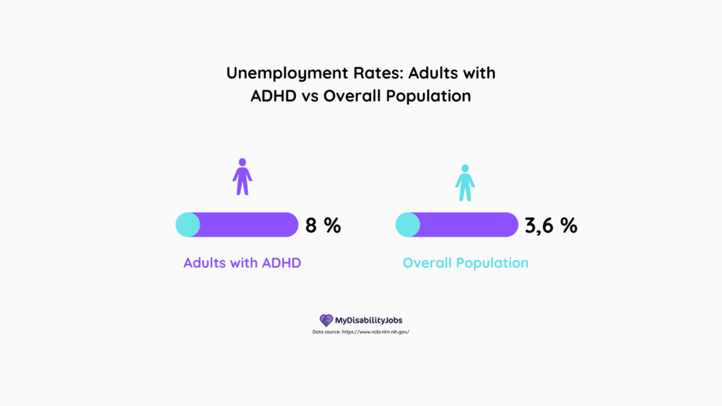Statistics of unemployment Rates for Adults with ADHD (8%) vs Overall Population (3.6%)