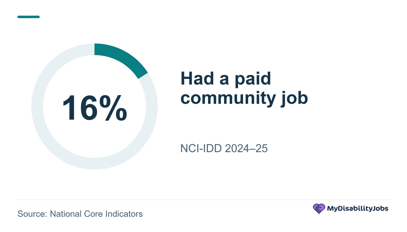 16 percent of NCI-IDD respondents had a paid community job in 2024-25
