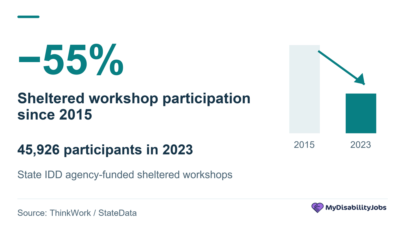 Sheltered workshop participation funded by state IDD agencies fell 55 percent from 2015 to 2023