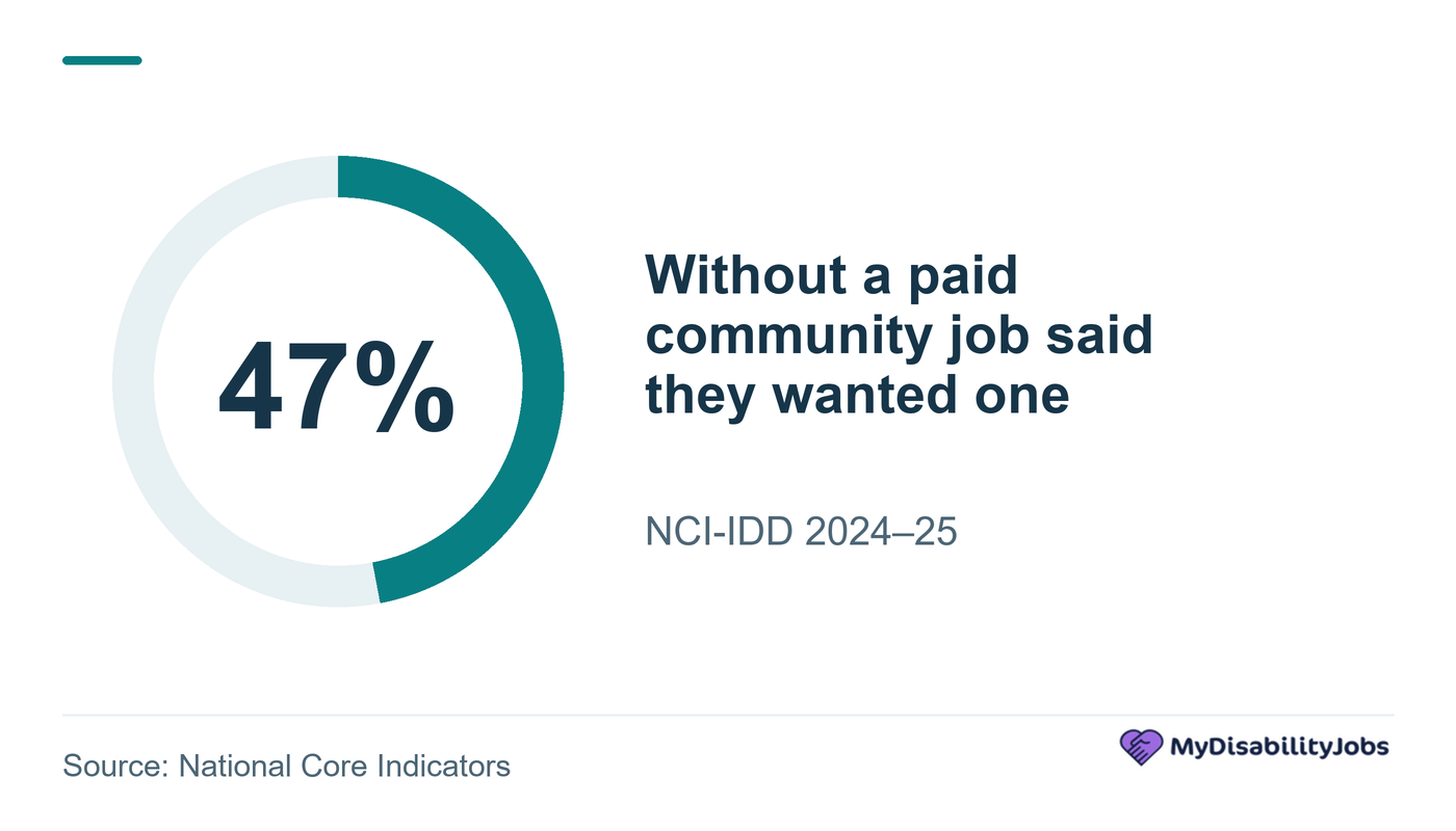 47 percent of NCI-IDD respondents without a paid community job said they wanted one