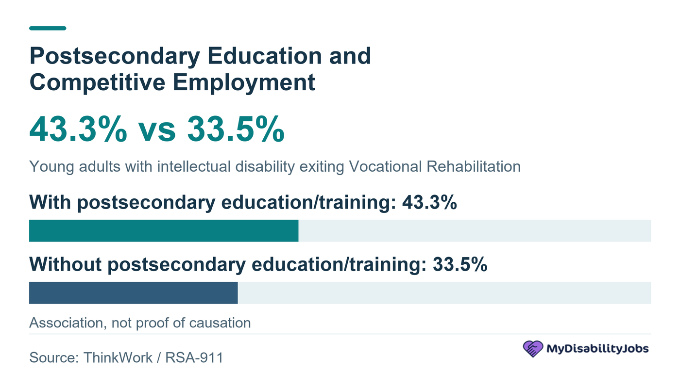 Competitive integrated employment was 43.3 percent among young adults with intellectual disability receiving postsecondary education or training versus 33.5 percent without